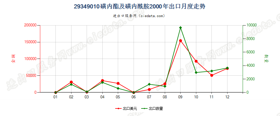 29349010(2004stop)磺内酯及磺内酰胺出口2000年月度走势图