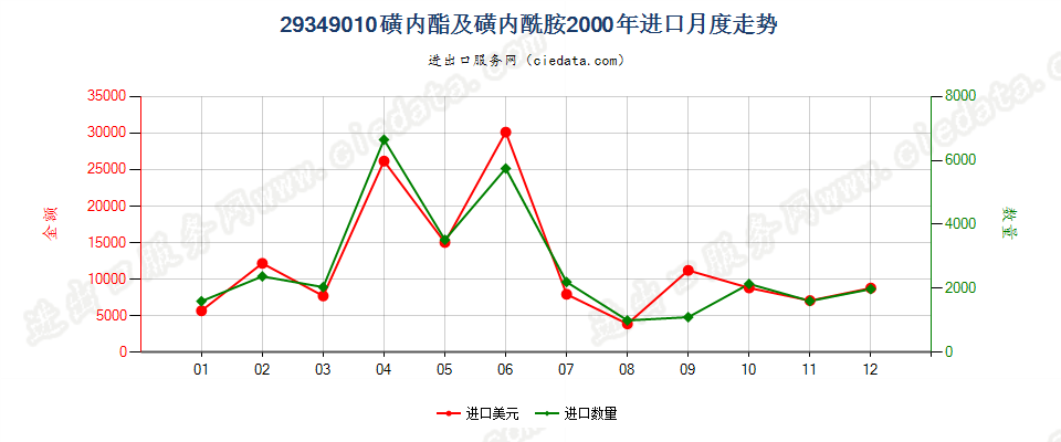 29349010(2004stop)磺内酯及磺内酰胺进口2000年月度走势图