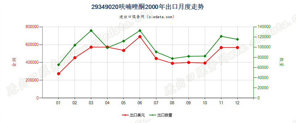 29349020(2004stop)呋喃唑酮出口2000年月度走势图