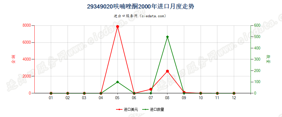 29349020(2004stop)呋喃唑酮进口2000年月度走势图