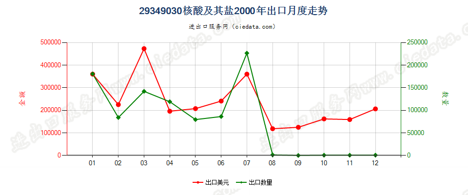 29349030(2004stop)核酸及其盐出口2000年月度走势图