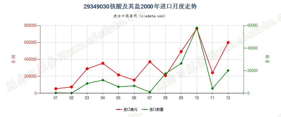 29349030(2004stop)核酸及其盐进口2000年月度走势图