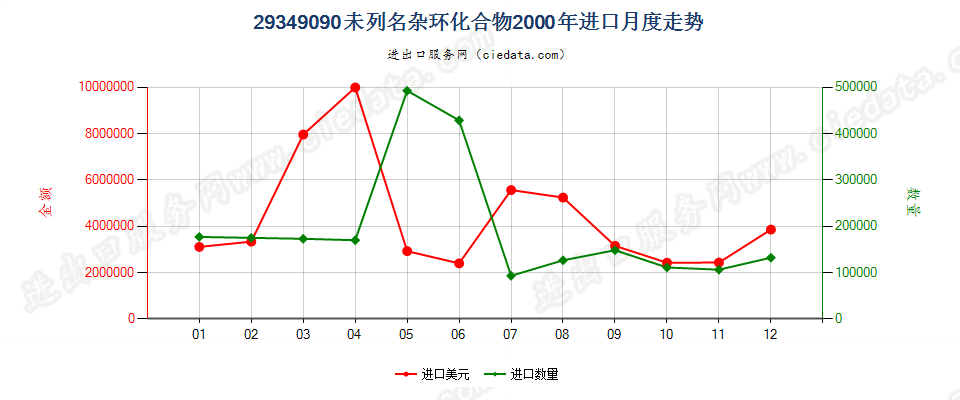 29349090(2004stop)其他杂环化合物进口2000年月度走势图