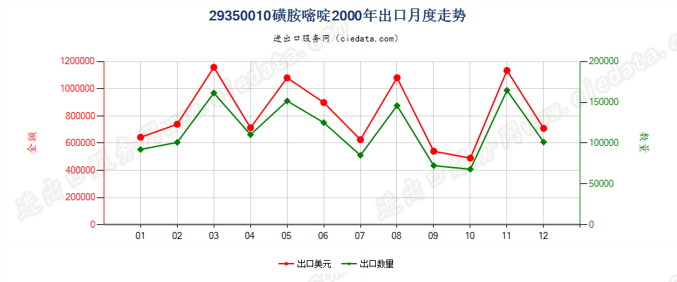 29350010(2017stop)磺胺嘧啶出口2000年月度走势图