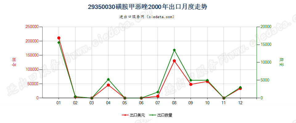 29350030(2017stop)磺胺甲噁唑出口2000年月度走势图