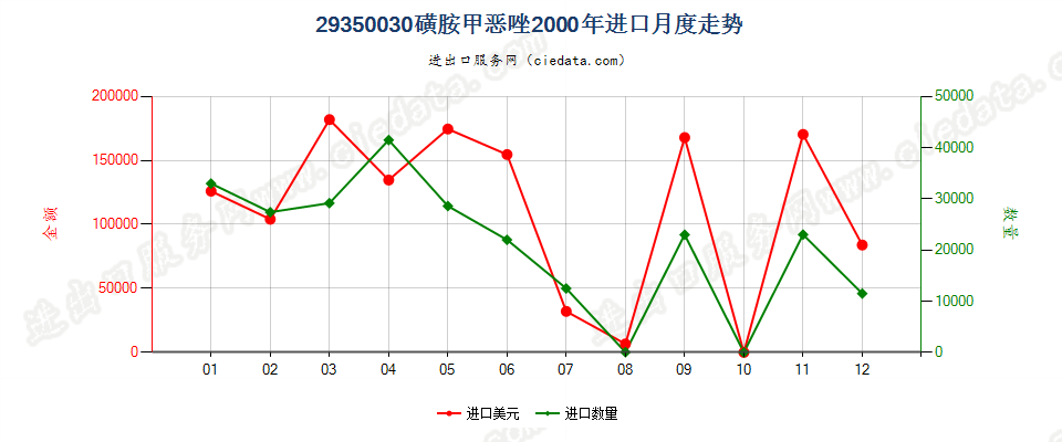 29350030(2017stop)磺胺甲噁唑进口2000年月度走势图