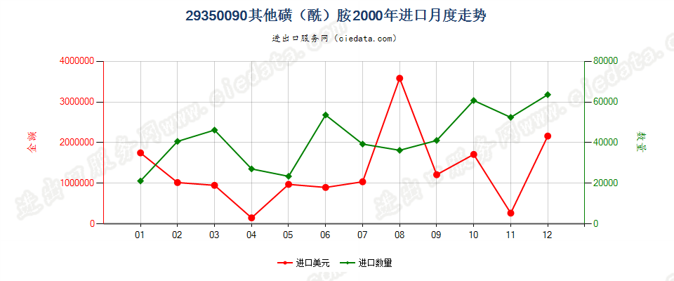 29350090(2017stop)其他磺(酰)胺 进口2000年月度走势图