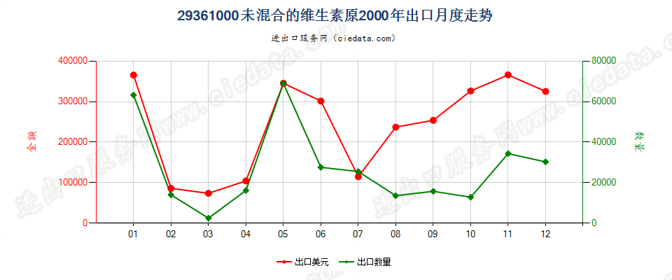 29361000(2007stop)未混合的维生素原出口2000年月度走势图