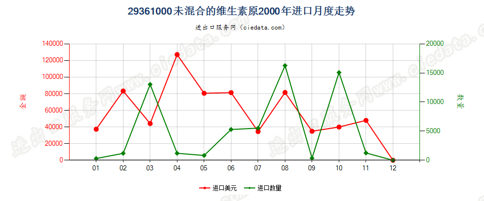 29361000(2007stop)未混合的维生素原进口2000年月度走势图