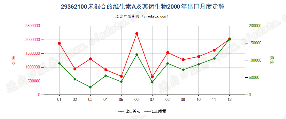 29362100未混合的维生素A及其衍生物出口2000年月度走势图