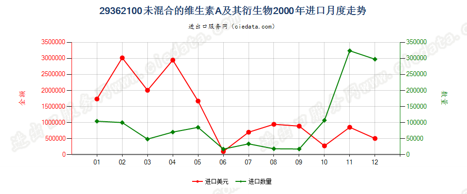 29362100未混合的维生素A及其衍生物进口2000年月度走势图