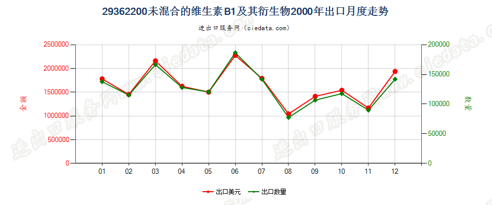 29362200未混合的维生素B1及其衍生物出口2000年月度走势图