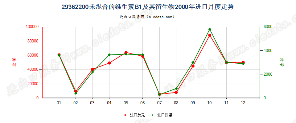 29362200未混合的维生素B1及其衍生物进口2000年月度走势图