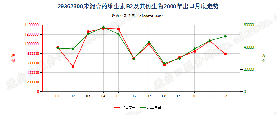 29362300未混合的维生素B2及其衍生物出口2000年月度走势图