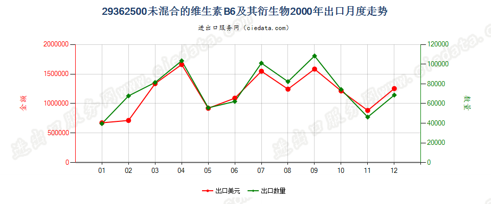 29362500未混合的维生素B6及其衍生物出口2000年月度走势图