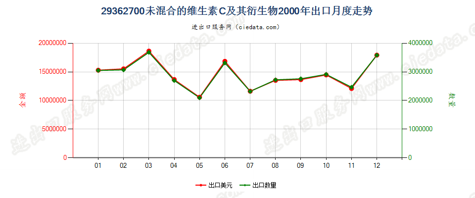 29362700未混合的维生素C及其衍生物出口2000年月度走势图