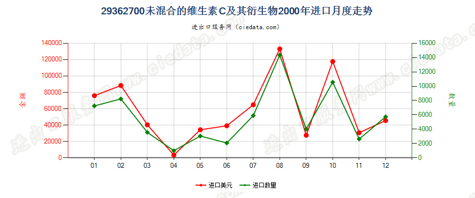 29362700未混合的维生素C及其衍生物进口2000年月度走势图