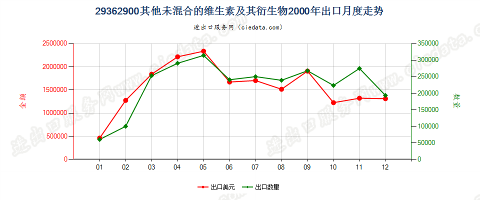 29362900其他未混合的维生素及其衍生物出口2000年月度走势图