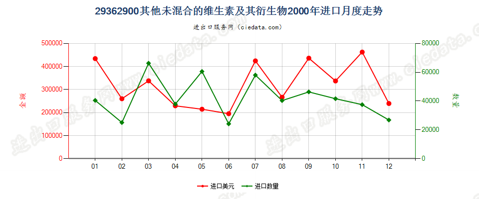 29362900其他未混合的维生素及其衍生物进口2000年月度走势图