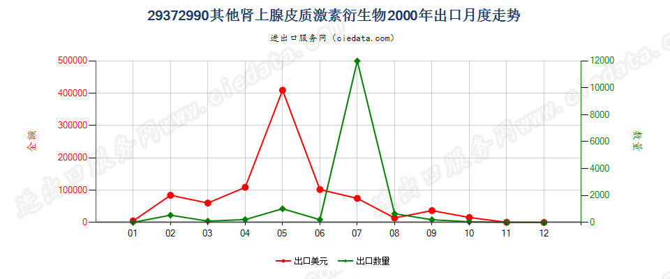 29372990(2004stop)其他肾上腺皮质激素的衍生物出口2000年月度走势图