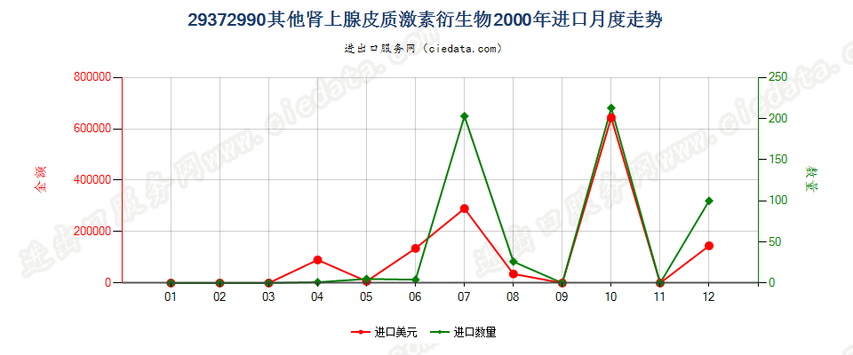 29372990(2004stop)其他肾上腺皮质激素的衍生物进口2000年月度走势图