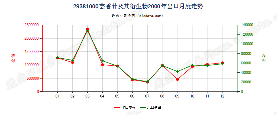 29381000芸香苷及其衍生物出口2000年月度走势图