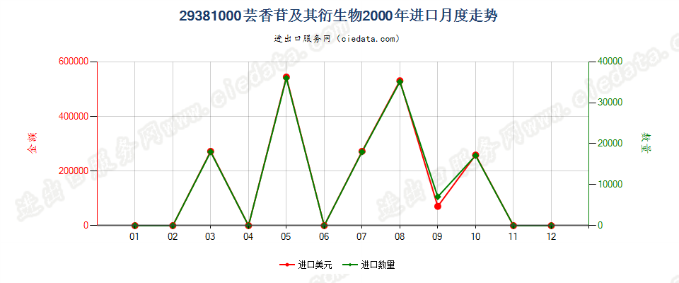 29381000芸香苷及其衍生物进口2000年月度走势图