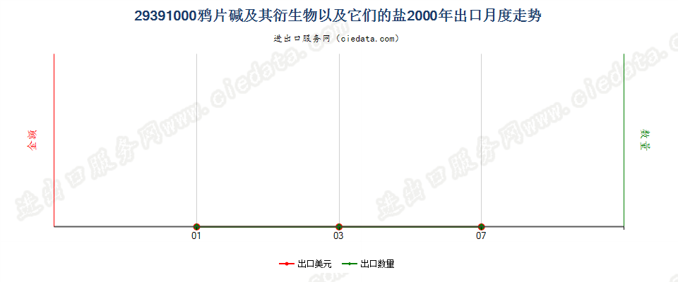 29391000出口2000年月度走势图