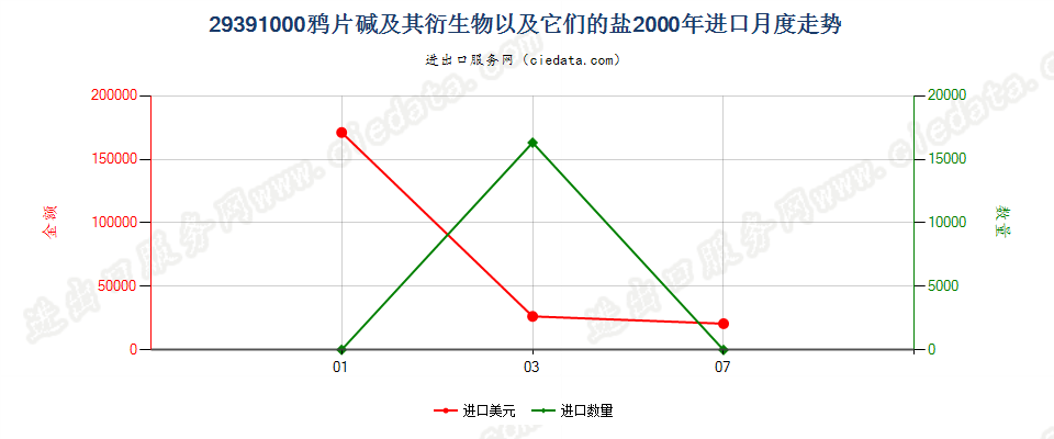 29391000进口2000年月度走势图