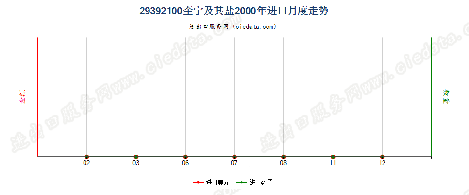 29392100(2007stop)奎宁及其盐进口2000年月度走势图