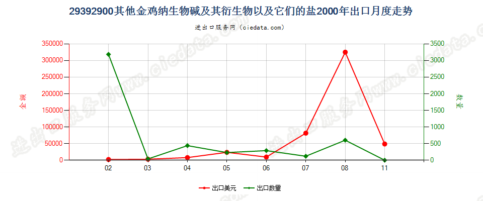 29392900(2007stop)其他金鸡纳生物碱及其衍生物以及它们的盐出口2000年月度走势图