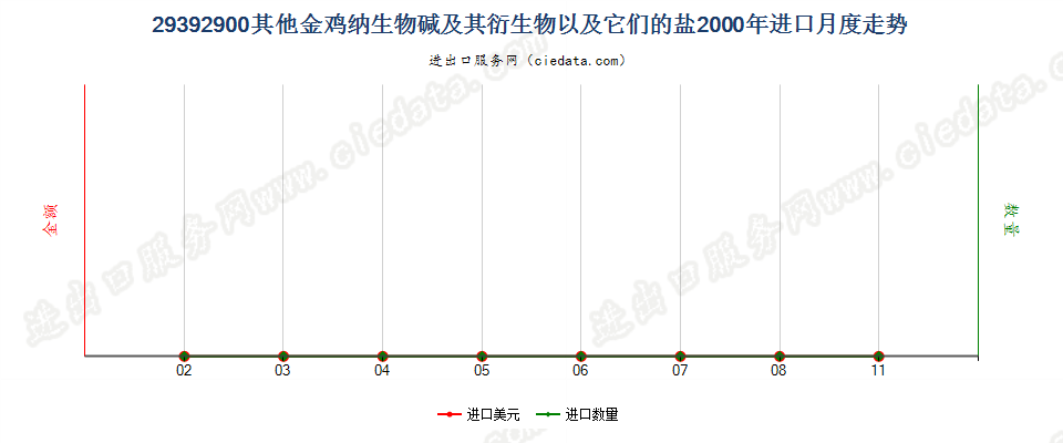 29392900(2007stop)其他金鸡纳生物碱及其衍生物以及它们的盐进口2000年月度走势图