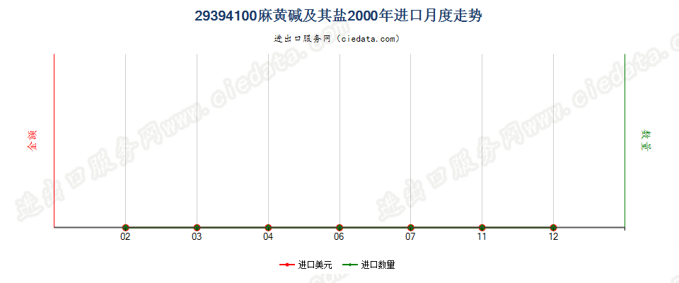 29394100麻黄碱及其盐进口2000年月度走势图