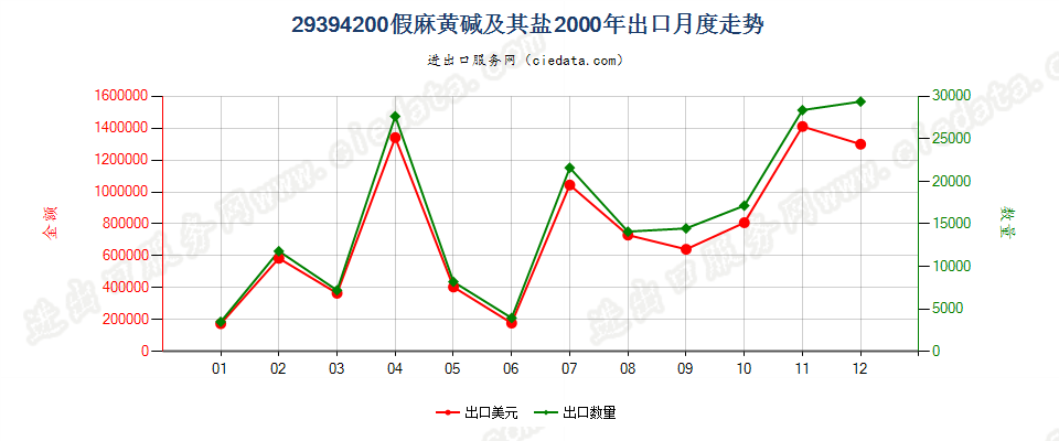 29394200假麻黄碱（INN）及其盐出口2000年月度走势图