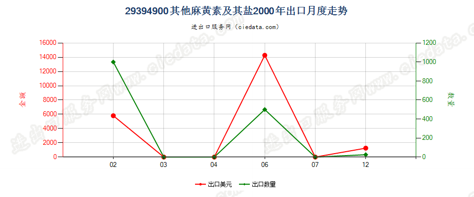 29394900其他麻黄生物碱及其衍生物，以及它们的盐出口2000年月度走势图