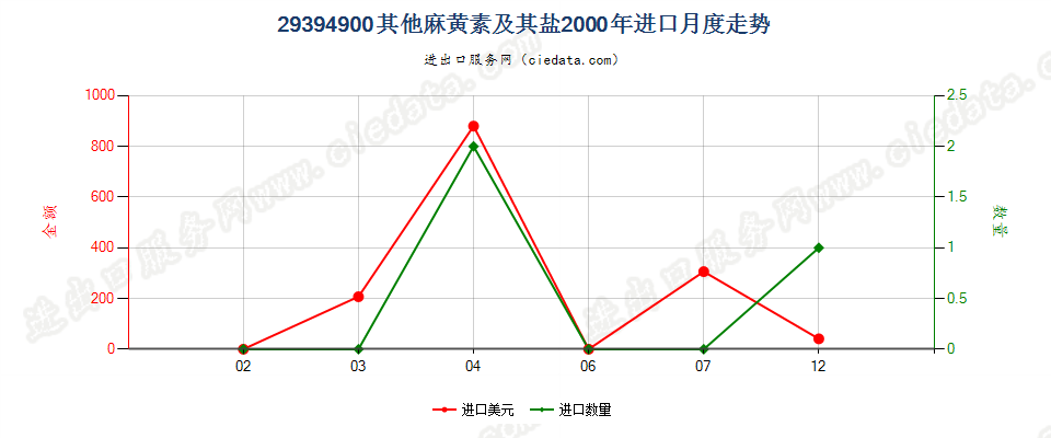 29394900其他麻黄生物碱及其衍生物，以及它们的盐进口2000年月度走势图