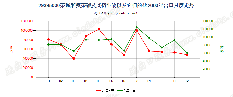 29395000出口2000年月度走势图