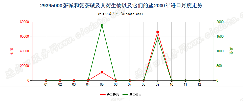 29395000进口2000年月度走势图