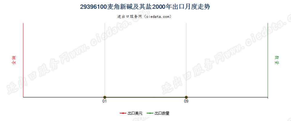 29396100麦角新碱（麦角袂春）及其盐出口2000年月度走势图