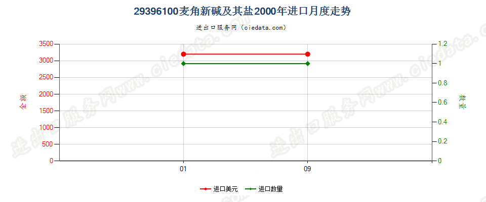 29396100麦角新碱（麦角袂春）及其盐进口2000年月度走势图