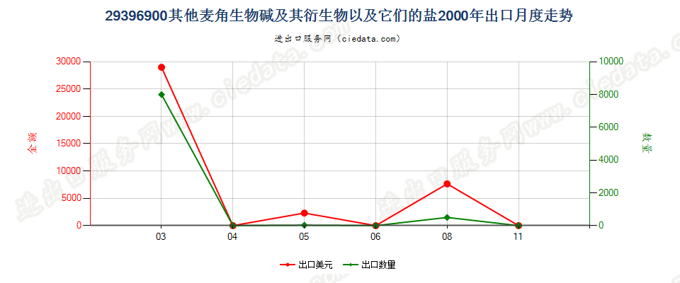 29396900其他麦角生物碱及其衍生物，以及它们的盐出口2000年月度走势图