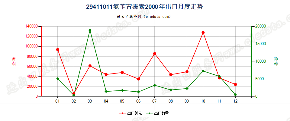 29411011氨苄青霉素出口2000年月度走势图