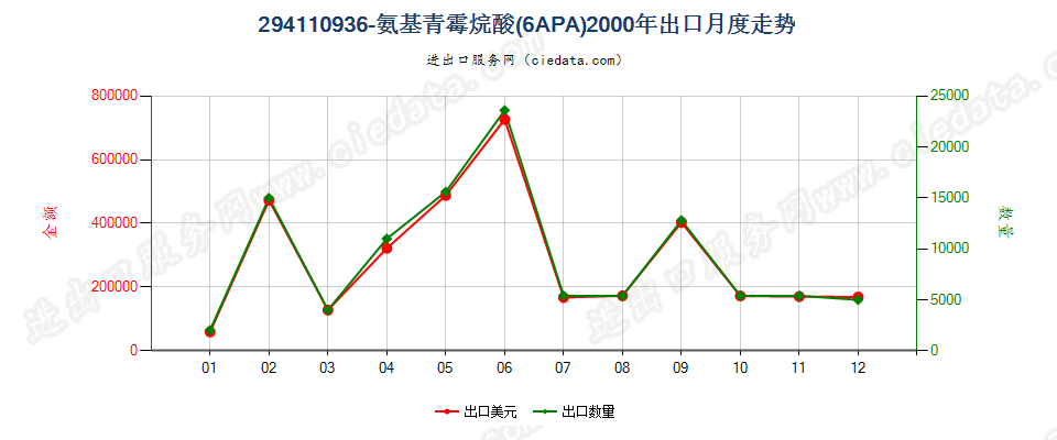 29411093(2023STOP)6氨基青霉烷酸（6APA）出口2000年月度走势图