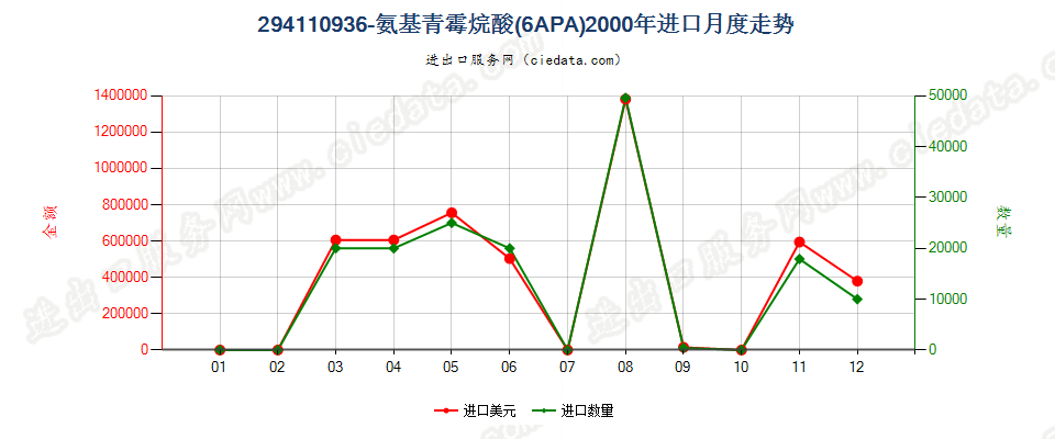 29411093(2023STOP)6氨基青霉烷酸（6APA）进口2000年月度走势图