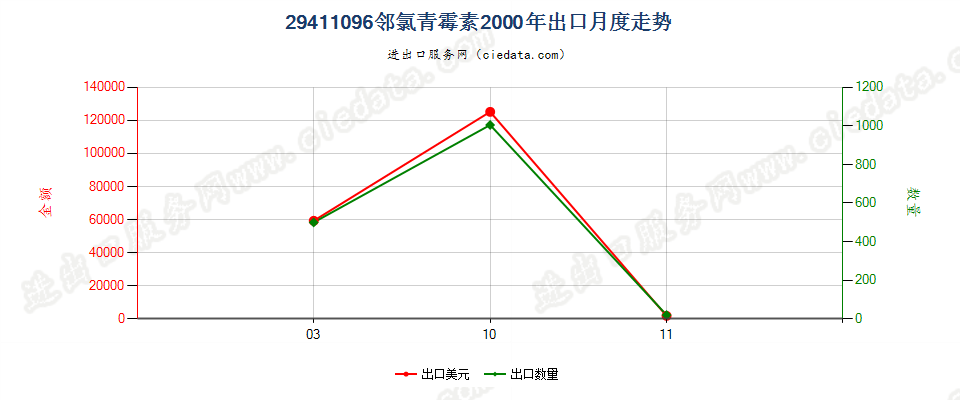 29411096邻氯青霉素出口2000年月度走势图