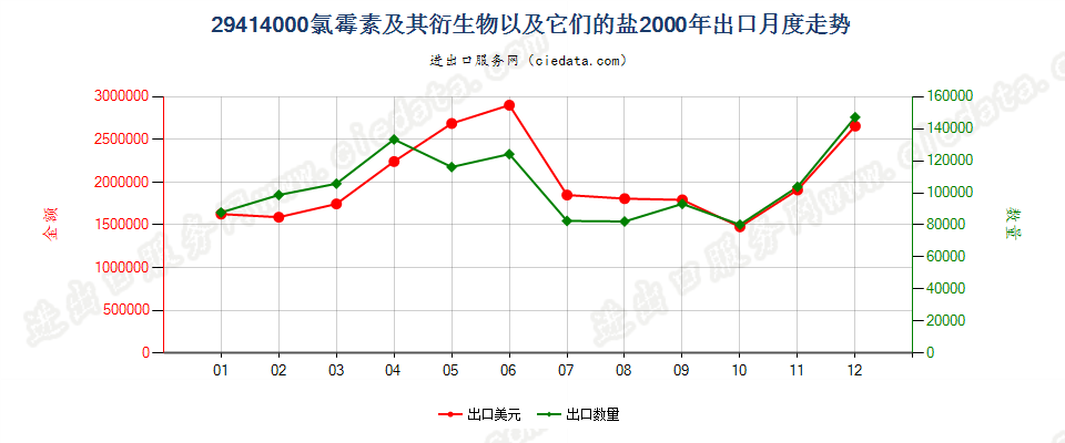 29414000氯霉素及其衍生物以及它们的盐出口2000年月度走势图