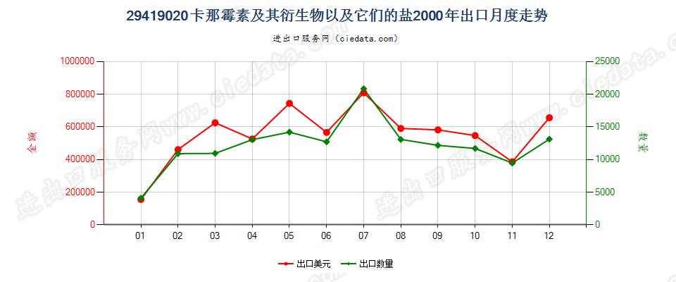 29419020卡那霉素及其衍生物以及它们的盐出口2000年月度走势图