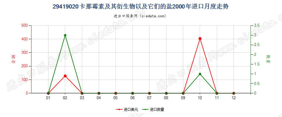 29419020卡那霉素及其衍生物以及它们的盐进口2000年月度走势图