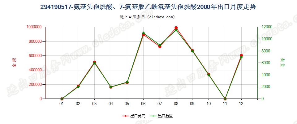 29419051(2013STOP)7氨基头孢烷酸、7氨基脱乙酰氧基头孢烷酸出口2000年月度走势图