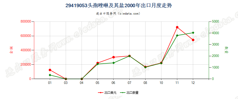 29419053头孢唑啉及其盐出口2000年月度走势图